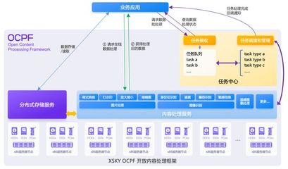 XSKY推出OCPF开放内容处理框架,首期支持图片处理