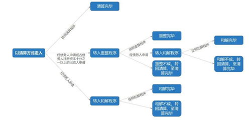 观点 破产程序业务流程及办理时限面面观