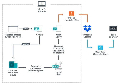 神操作 俄罗斯黑客组织竟然使用Dropbox来存储恶意软件窃取到的数据