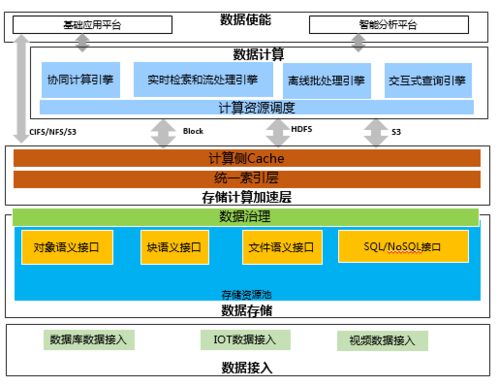 为什么大数据需要数据湖