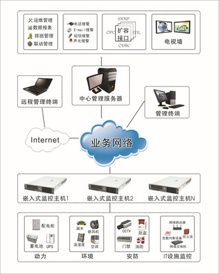 机房监控 系统集成监控